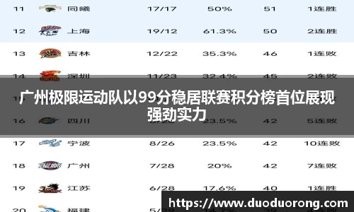 广州极限运动队以99分稳居联赛积分榜首位展现强劲实力